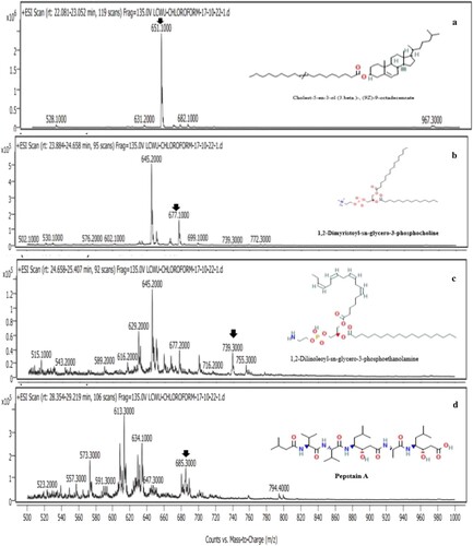 Figure 13. LC-MS spectrum and compound validation from chloroform fraction of Nigella sativa.