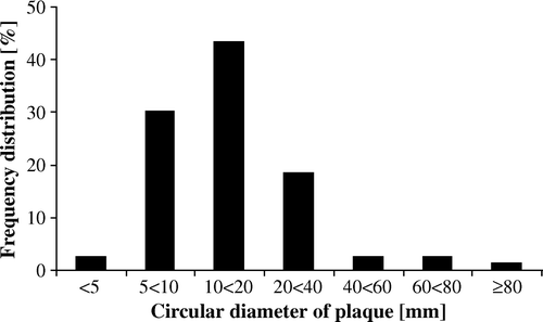 Figure 2.  Frequency distribution of plaque size (recalculated into circular diameter), expressed for the entire thoracic aorta. Data from all subjects were pooled and subdivided according to diameter intervals (n = 24 subjects, n = 169 recorded plaques).