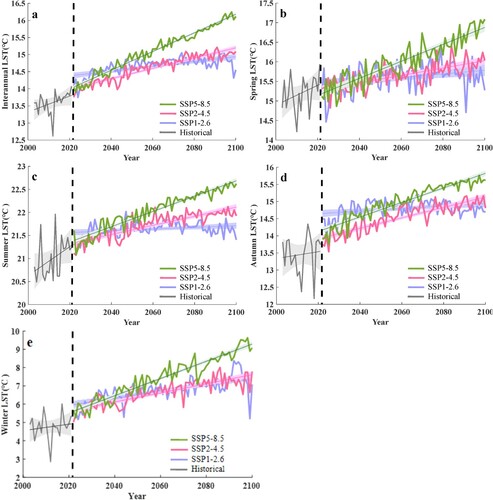 Figure 7. Temporal changes of interannual (a), spring (b), summer (c), autumn (d) and winter (d) LST under SSP1-2.6, SSP2-4.5, and SSP5-8.5 scenarios from 2022 to 2100. The shading is at the 95% confidence level.