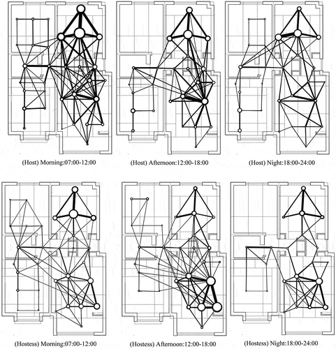 Figure 8. Movements networks between zones: (1) host in the morning, afternoon, night; (2) hostess in the morning, afternoon, night.