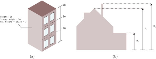 Figure 1. (a) Geometric approach to estimate number of floors from building height. (b) The several height references that can be used to assign one height to a building.