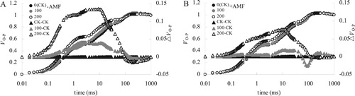 Figure 5. Effects of AMF inoculation on VO−P and △VO−P curves of alfalfa leaves under salt stress.