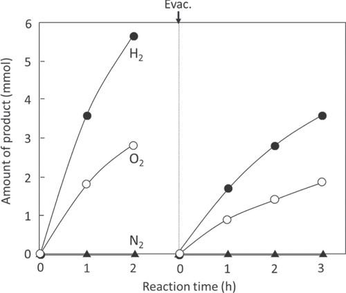 Figure 7. Time course of H2 and O2 evolution on RuO2-loaded β-Ge3N4 under UV light irradiation. Catalyst 0.5 g, aqueous H2SO4 solution (pH = 0) 390 ml, inner-irradiation-type quartz reaction cell, high-pressure mercury lamp (450 W).