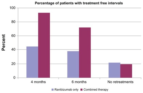 Figure 5 Percentage of patients in each treatment group with treatment free intervals.