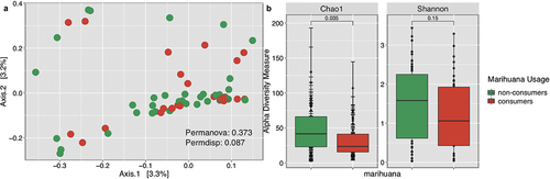 Figure 5.  Diversity analyses comparing marihuana usage on participants, regardless of periodontal disease.