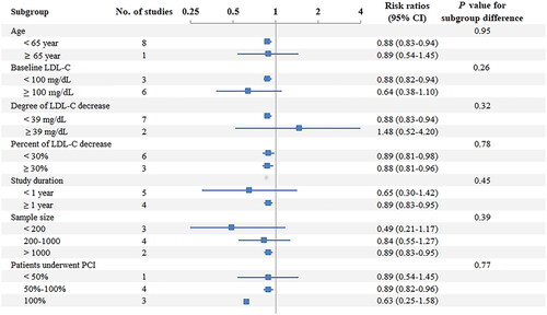 Figure 3. Subgroup analysis of the primary outcome.