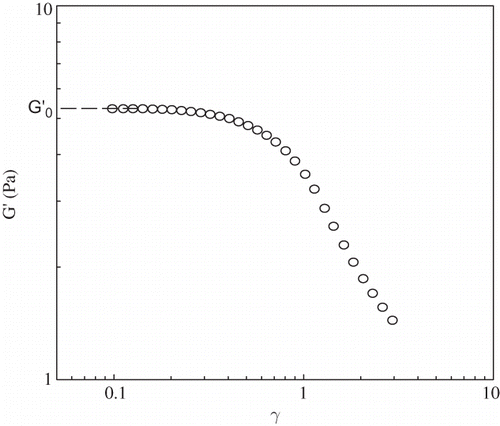Figure 2 Typical curve of variation of the elastic modulus, G’, according to γ.[Citation10]