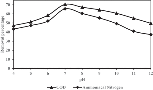 Figure 4. Percentage of COD and NH3-N removal against different pH of green mussel and zeolite