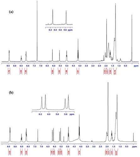 Figure 3. Citation1H NMR spectra of MDPB (a) before and (b) after treatment with aqueous hydrochloric acid (0.1 M, pH = 1).