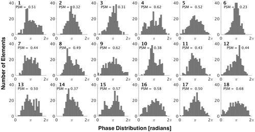 Figure 5. Histogram plots for each of the 18 sonication locations showing the distribution of phases calculated for phase aberration correction. Phases are shifted to a mean of π radians to facilitate visual comparisons. The phase spread metric is also shown on the histogram for each location.