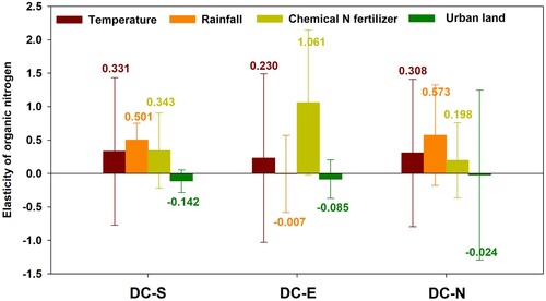 Figure 6. Elasticities of organic nitrogen (ON) contents regarding air temperature, rainfall, nitrogen fertilizer, and urban land. Bars denote the estimated elasticity for ON while error bars show 95% confidence interval values obtained using the stochastic impacts by regression on population, affluence, and technology (STIRPAT) model. Elasticities indicate the effect on the ON content (%) of a 1% increase in the independent variables.
