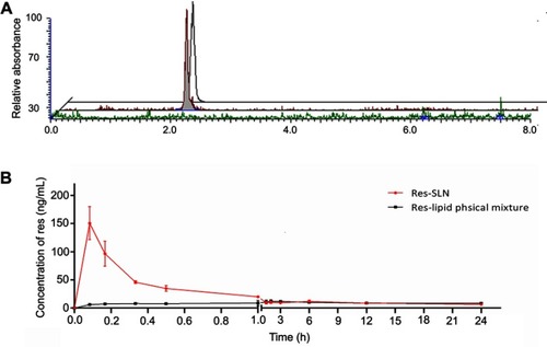 Figure 3 Pharmacokinetics of Res-SLN in rats. (A) The mass pattern of Res reference solution (black peak), rat plasma containing Res (red peaks), and blank rat plasma (green peaks) in 8-min run. (B) Pharmacokinetic curves of Res-SLN and Res-lipid physical mixture in rats (n=5).Abbreviations: Res, resveratrol; SLN, solid lipid nanoparticles.