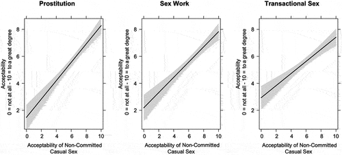 Figure 2. Effect of attitudes on non-committed casual sex on acceptability of exchange of sexual services by question wording.