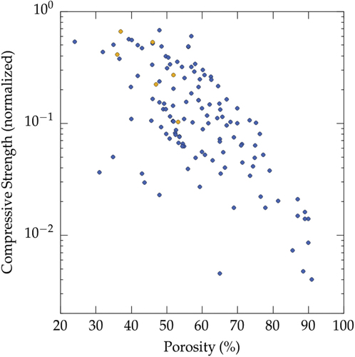 Figure 9. Compressive strength and failure modes (all materials and all solvents reported in the papers analyzed in this meta-analysis): brittle (yellow) [Citation25, Citation64, Citation85] or cellular (blue) [Citation25, Citation26, Citation28, Citation33, Citation40, Citation41, Citation51, Citation58, Citation64, Citation65, Citation70, Citation85, Citation90, Citation91, Citation94–Citation96, Citation98, Citation103, Citation127, Citation132, Citation135].