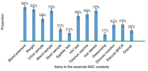 Figure 1 The proportion of received ANC contents among women of reproductive age in Ethiopia, 2020.