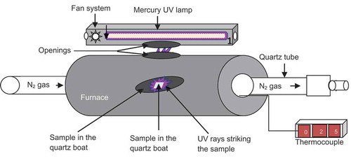 Figure 1. The experimental setup for the UV-assisted reduction of Ag and Ag/Fe NPs supported on β-CD/CA nanofibers.