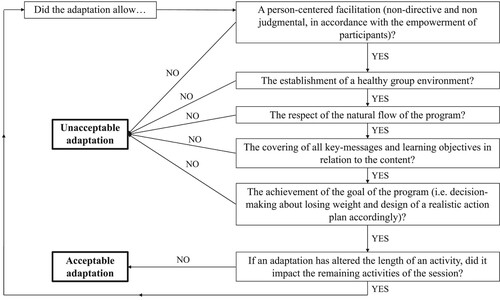 Figure 1. Decisional algorithm about the acceptability of adaptations made to CdM?.