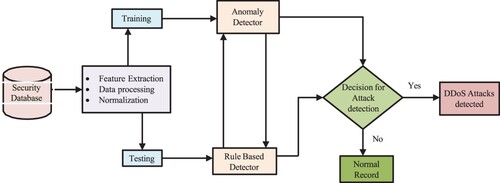 Figure 4. hybrid intrusion detection model with anomaly detector and rule-based detector.