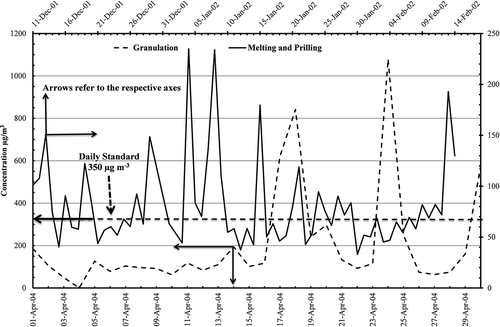 Figure 4. Particulate matter (PM10) daily concentrations in (µg m−3) from AQPL before and after the modification of granulation process.