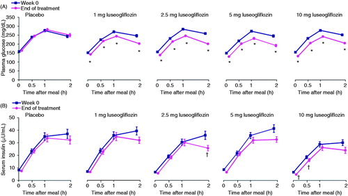 Figure 4. Plasma glucose (A) and insulin (B) levels during the meal tolerance tests performed at Week 0 and at the end of treatment. Values are means with standard error. The last observation carried forward method was applied to data at EOT. Differences in the change from baseline to EOT between each luseogliflozin group and placebo were analyzed by the unrestricted least significant difference method. *P < 0.001 vs. placebo. †P < 0.05 vs. placebo. All data are shown for the full analysis set. EOT, end of treatment.
