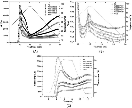 Figure 6. (A) Gelatinization and gelation kinetics; (B) tan δ; and (C) viscosity curves of PS, WCS, and their blends (WCS/PS) during heating and cooling stages.