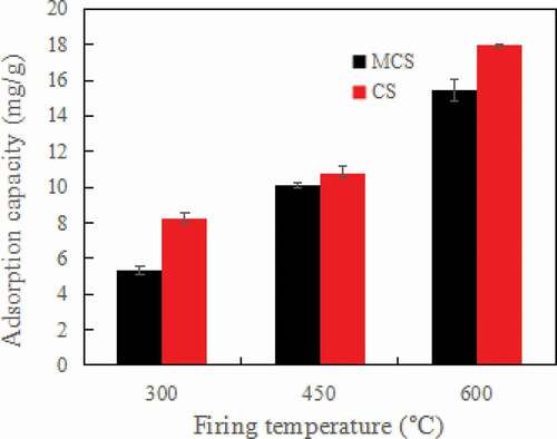 Figure 5. Effect of pyrolysis temperature on aniline adsorption by the MCS and CS