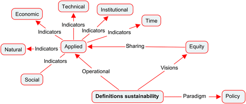 Figure 6 Characteristics of sustainability normative.