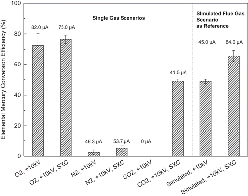 Figure 5. Mercury conversion efficiencies by ESP and soft X-rays under single-gas environments (total flow rate: 1 lpm; ESP currents for various cases are above the bars; gas combination: 4% O2, 12% CO2, 84% N2).