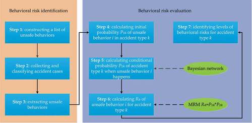 Figure 2. Framework used in behavioral risk identification and evaluation.