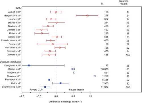 Figure 2 Effect estimates of studies comparing glucagon-like peptide-1 with insulin.