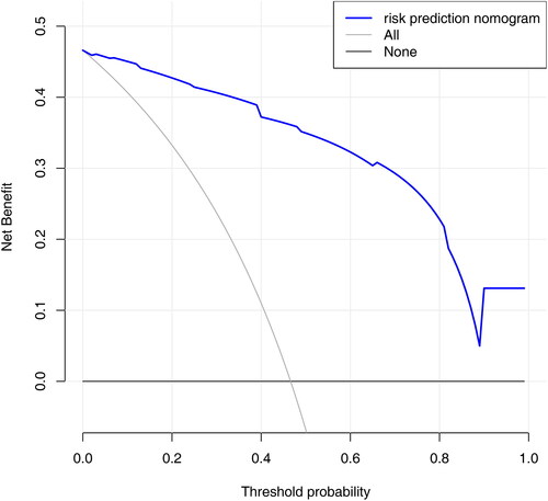 Figure 7. Decision curve analysis for the nomogram.