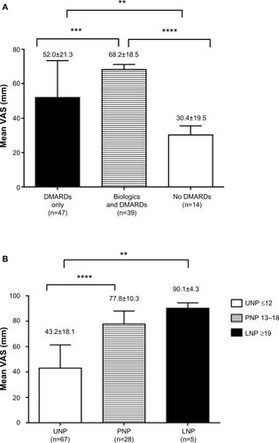 Figure 4 (A) Bar graph showing mean ± standard deviation pain scores for visual analog scale (VAS) and their relationship to use of disease-modifying antirheumatic drug (DMARD) therapy in the rheumatoid arthritis group (**P≤0.01; ***P≤0.001; ****P≤0.0001). (B) Bar graph showing the relationship between the mean ± standard deviation VAS and painDETECT questionnaire. Participants were grouped into three: unlikely neuropathic pain (UNP), possible neuropathic pain (PNP), and likely neuropathic pain (LNP) (**P≤0.01; ****P≤0.0001).