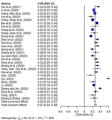 Figure 6 Forest plot for correlation between Parental phubbing and Internalizing problems.