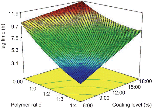 Figure 3.  Response surface plot for Y1 response (lag time).