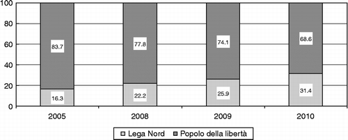 Figure 4 Distribution between the PDL and the LN of 100 votes for the centre-right coalition from 2005 to 2010 (for the 13 regions in which voting took place in 2010).Source: Ministry of Interior, official data.