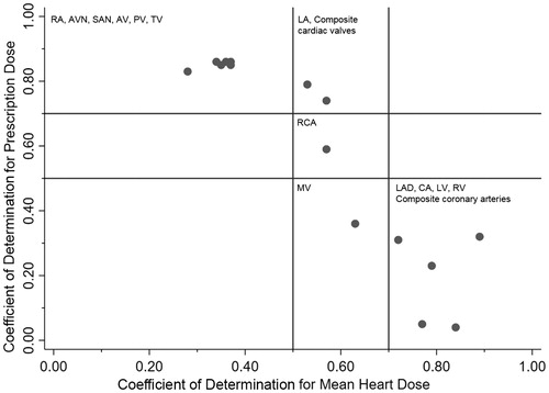 Figure 1. Scatterplot showing the coefficient of determination for cardiac substructures for prescription dose and mean heart dose.