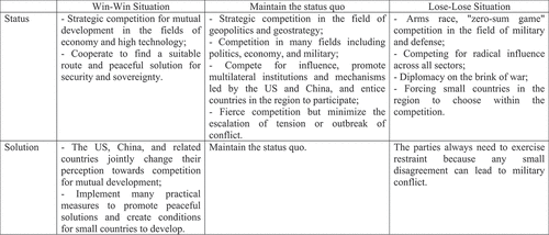 Figure 2. The US and China in the “win-win”, “maintain the status quo”, and “lose-lose” situation.