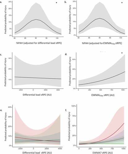 Figure 2. Interactions of growth (%PAH), training load and probability of injury. Shaded areas represent 95% CI. * Significant interactions P < 0.05. 80% (Red), 90% (Blue) & 100% (Green) PAH for graphs e & f