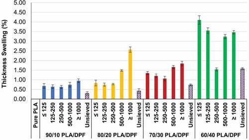 Figure 4. Effect of DPF geometry and loading on TS% of DPF/PLA composite.