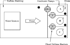 Figure 3. Additional flood barriers in turbine building as sequential Layout 2.