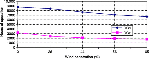 Figure 13 Impact of wind penetration on diesel engine operation time.