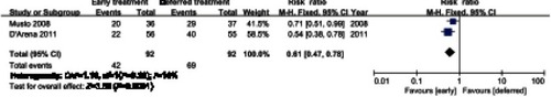 Figure S2 Skeletal-related events of overall SMM patients at progression.Abbreviation: SMM, smoldering multiple myeloma.