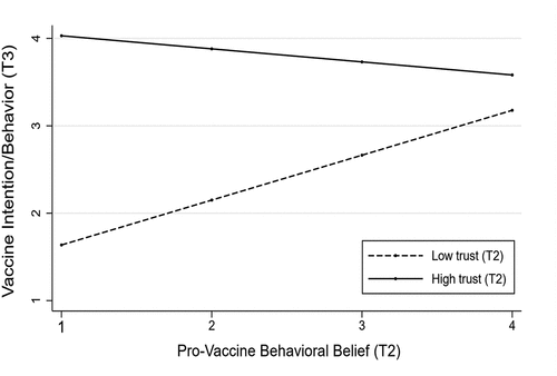 Figure 3. Predictive margins: vaccination behavior/intentions at time 3 (t3) on pro-vaccine beliefs and trust/distrust in public health sources at time 2 (T2).