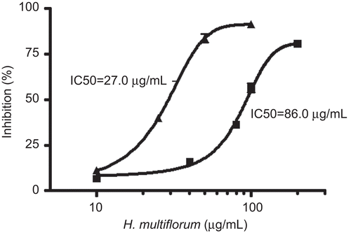 Figure 2.  Inhibition of lipid peroxidation by H. multiflorum extract. Peroxidation was induced by treatment with 10 µM FeSO4 and 100 µM ascorbic acid for rat brain homogenate and 1 mM CuSO4 for human plasma. Each value represents the mean ± SD (n = 5). IC50 values were obtained from the concentration/effect regression line.