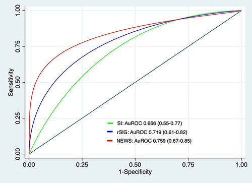 Figure 3 Receiver operating characteristic curve for massive transfusion protocol (MTP) activation.