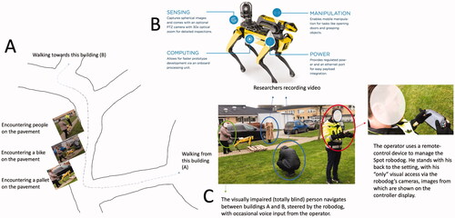 Figure 2. (A) The path that the visually impaired person is navigating. (B) The robodog Spot. (C) The operator who controls the robodog.