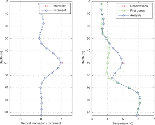 Fig. 9 The result of a single-observation experiment for temperature at 50 m depth with an innovation of +1.0 °C.