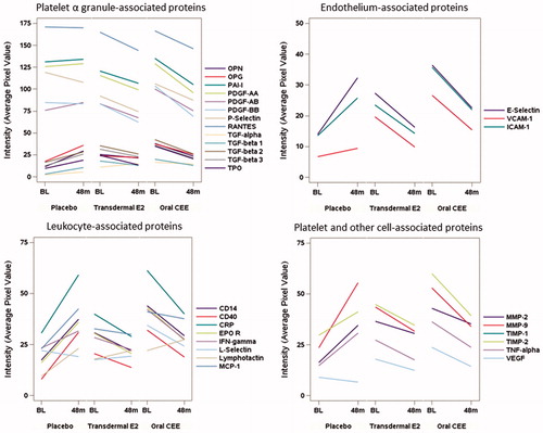 Figure 1. Mean changes in concentrations (defined by average pixel value of each protein) of proteins derived from platelet lysate collected prior to (baseline, BL) and after 48 months of randomization to either Placebo, transdermal 17β-estradiol (E2) or oral conjugated equine estrogen (oCEE). Each bar represents the mean of pixel values per group (n = 10 in the placebo group, n = 11 in the tE2 group, and n = 9 in the oCEE group). The proteins are grouped according to proposed cell of origin. The list of abbreviations for the proteins is provided in the Supplementary Material.