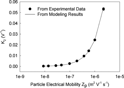 FIG. 9 Fitting the model of K2 with experimental data (Q = 0.3 lpm).