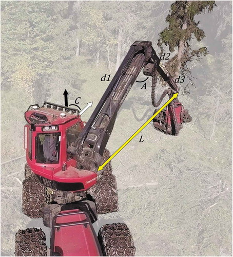 Figure 2. The Komatsu 931XC harvester used in this study, and the industry standard system for positioning harvested stems. The black arrow indicates the machine's bearing, the white arrow indicates the direction of the crane, C indicates the crane angle with respect to the machine bearing, A indicates the angle between the inner and outer boom, d1, d2 and d3 indicate the inner and outer boom and telescopic extension, respectively, and L indicates the crane length, as calculated by the on-board computer